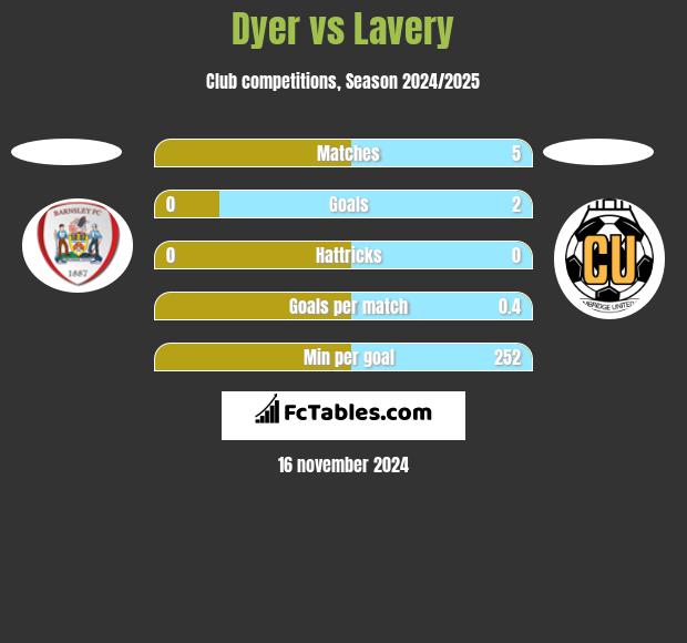 Dyer vs Lavery h2h player stats