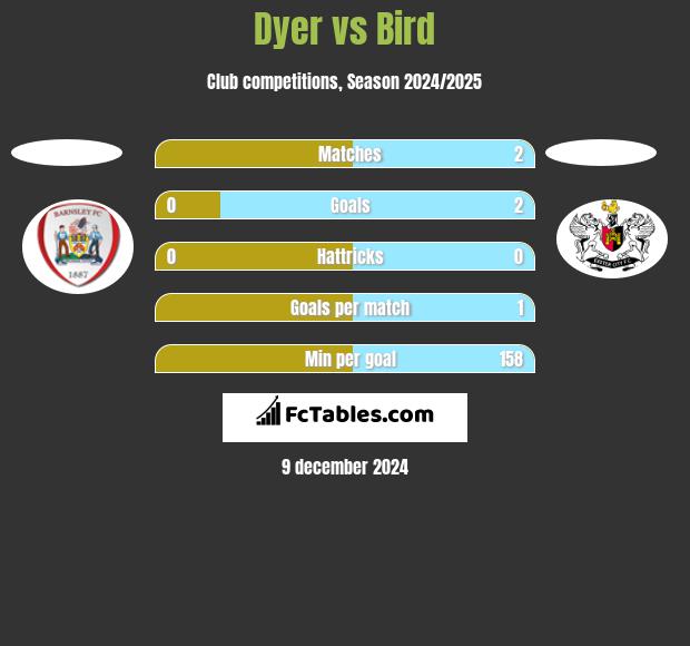 Dyer vs Bird h2h player stats