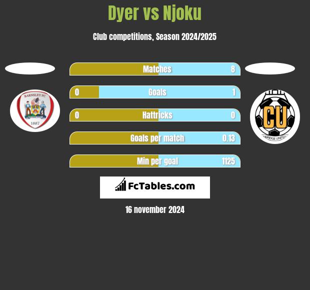 Dyer vs Njoku h2h player stats