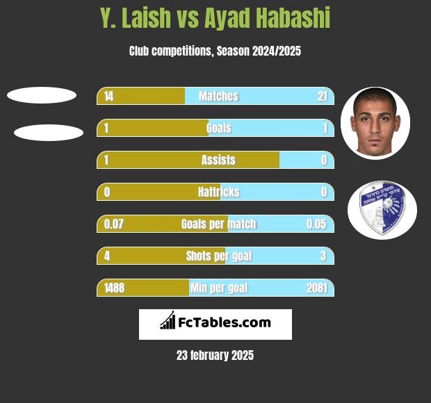 Y. Laish vs Ayad Habashi h2h player stats