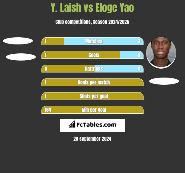 Y. Laish vs Eloge Yao h2h player stats