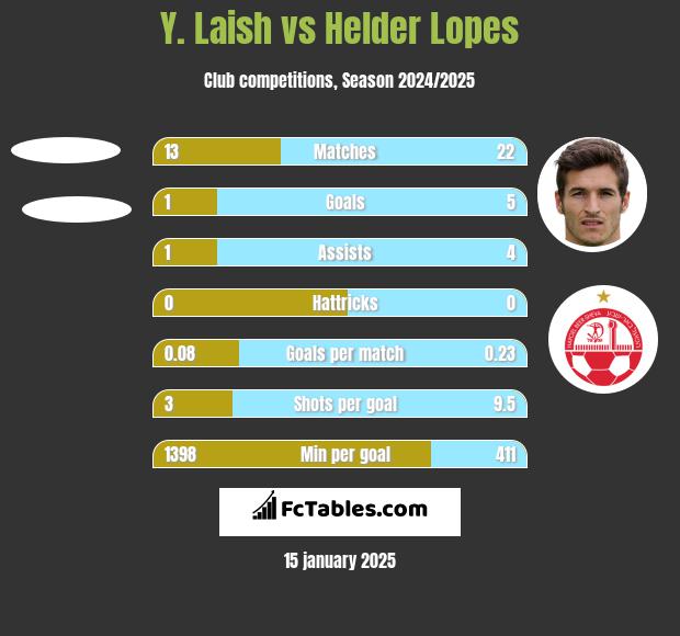 Y. Laish vs Helder Lopes h2h player stats