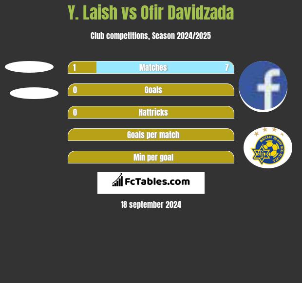 Y. Laish vs Ofir Davidzada h2h player stats