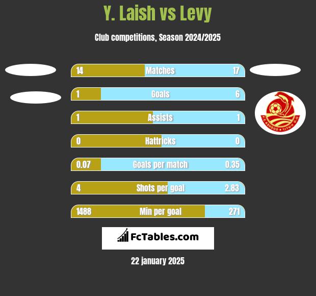 Y. Laish vs Levy h2h player stats