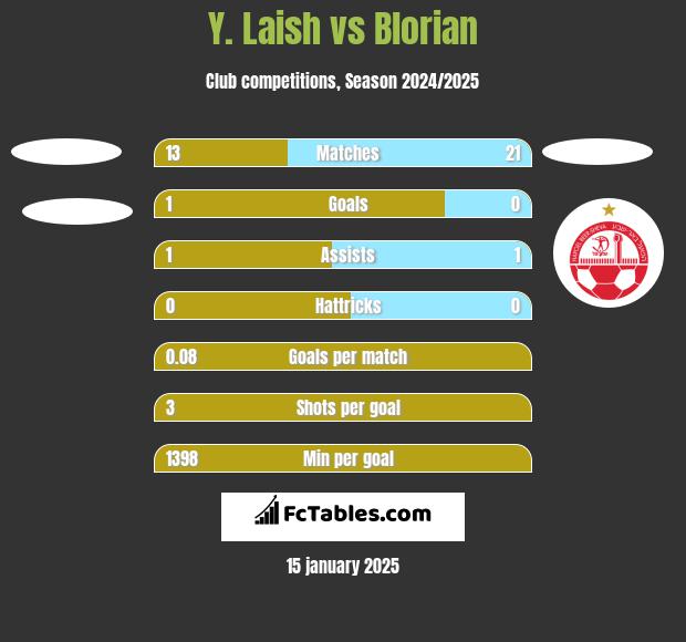 Y. Laish vs Blorian h2h player stats