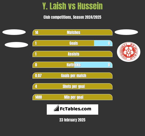 Y. Laish vs Hussein h2h player stats