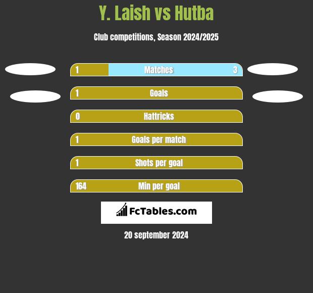 Y. Laish vs Hutba h2h player stats