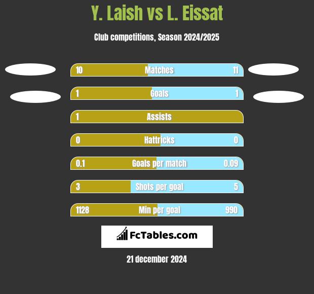 Y. Laish vs L. Eissat h2h player stats