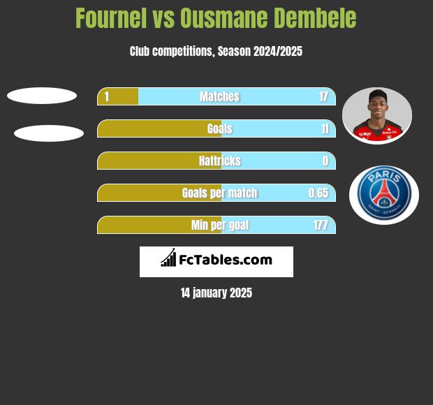 Fournel vs Ousmane Dembele h2h player stats