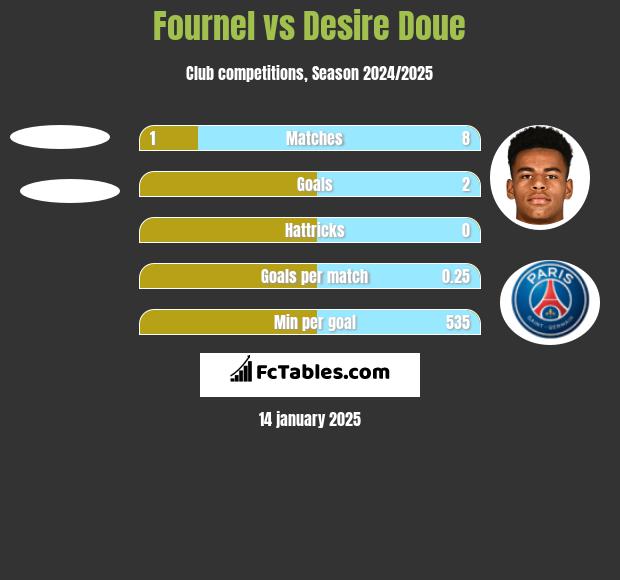 Fournel vs Desire Doue h2h player stats