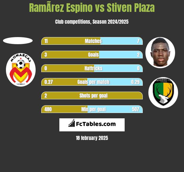 RamÃ­rez Espino vs Stiven Plaza h2h player stats