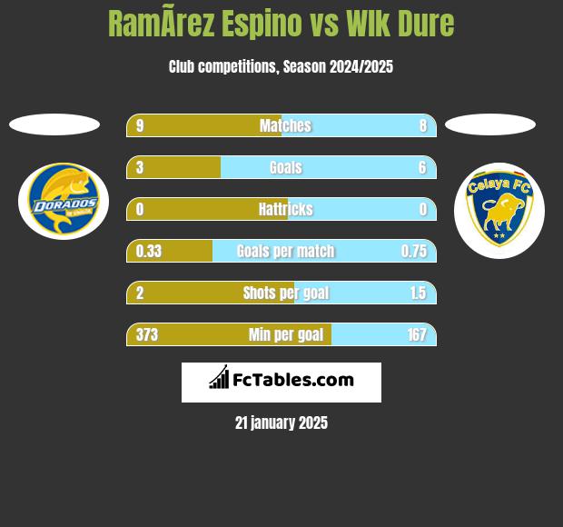 RamÃ­rez Espino vs Wlk Dure h2h player stats