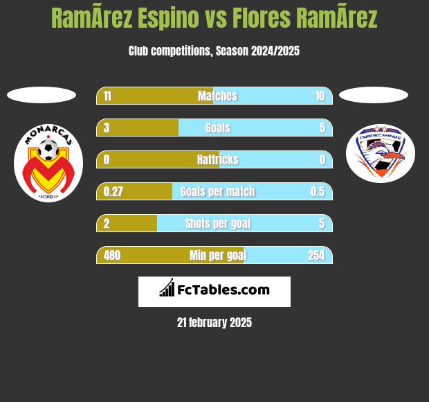 RamÃ­rez Espino vs Flores RamÃ­rez h2h player stats