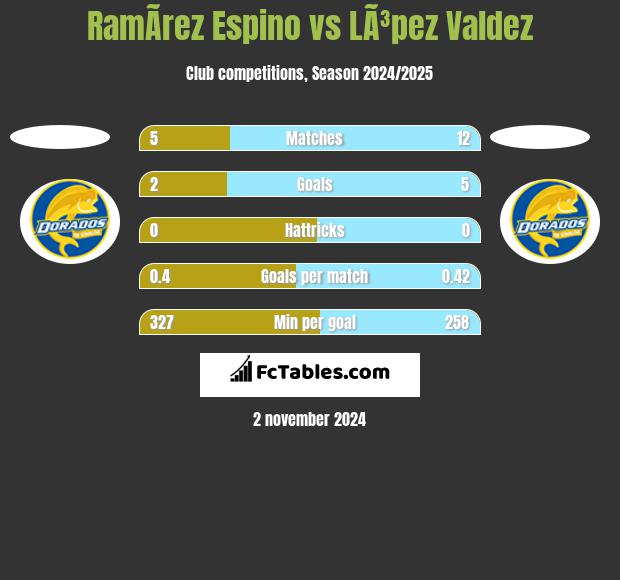 RamÃ­rez Espino vs LÃ³pez Valdez h2h player stats