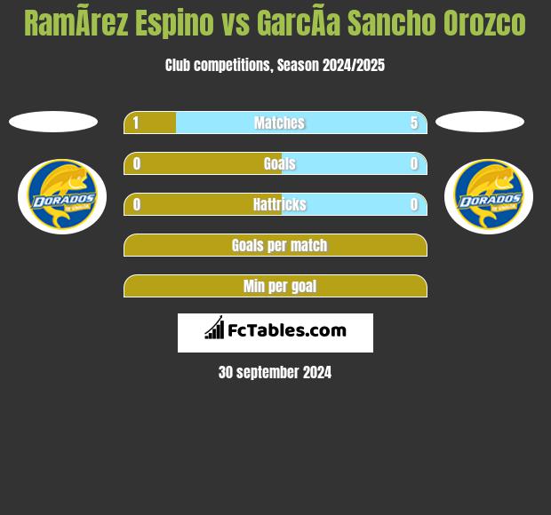 RamÃ­rez Espino vs GarcÃ­a Sancho Orozco h2h player stats