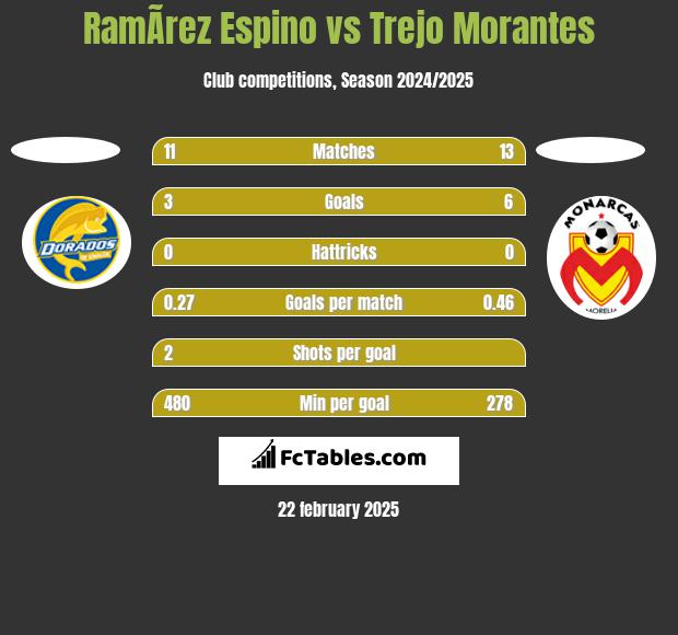 RamÃ­rez Espino vs Trejo Morantes h2h player stats