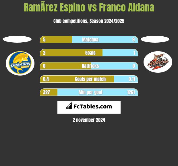 RamÃ­rez Espino vs Franco Aldana h2h player stats