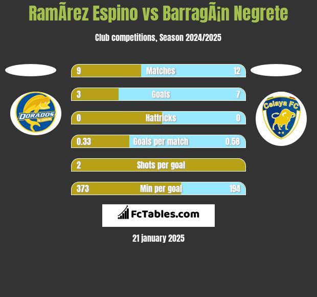 RamÃ­rez Espino vs BarragÃ¡n Negrete h2h player stats