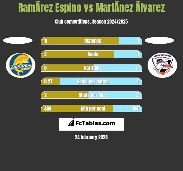 RamÃ­rez Espino vs MartÃ­nez Ãlvarez h2h player stats