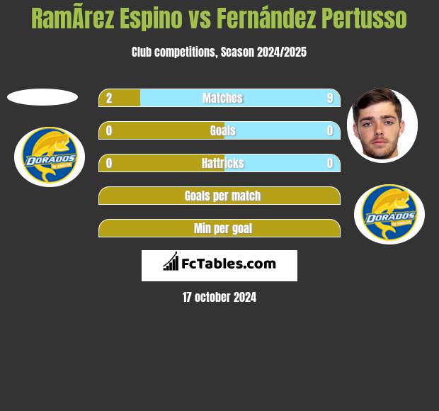 RamÃ­rez Espino vs Fernández Pertusso h2h player stats