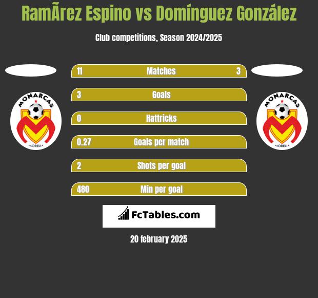 RamÃ­rez Espino vs Domínguez González h2h player stats