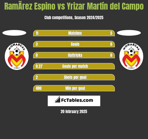 RamÃ­rez Espino vs Yrizar Martín del Campo h2h player stats