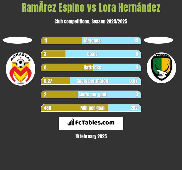 RamÃ­rez Espino vs Lora Hernández h2h player stats