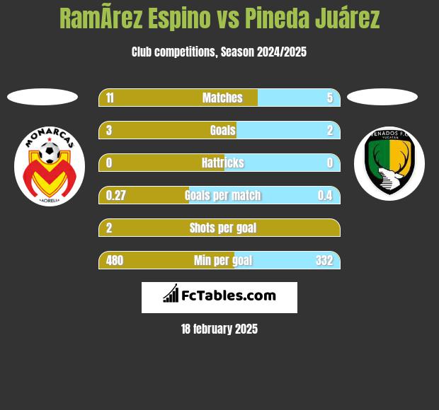 RamÃ­rez Espino vs Pineda Juárez h2h player stats