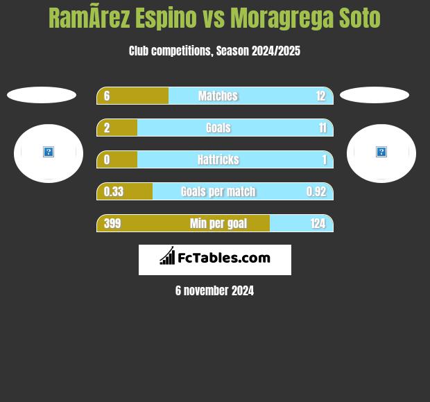 RamÃ­rez Espino vs Moragrega Soto h2h player stats