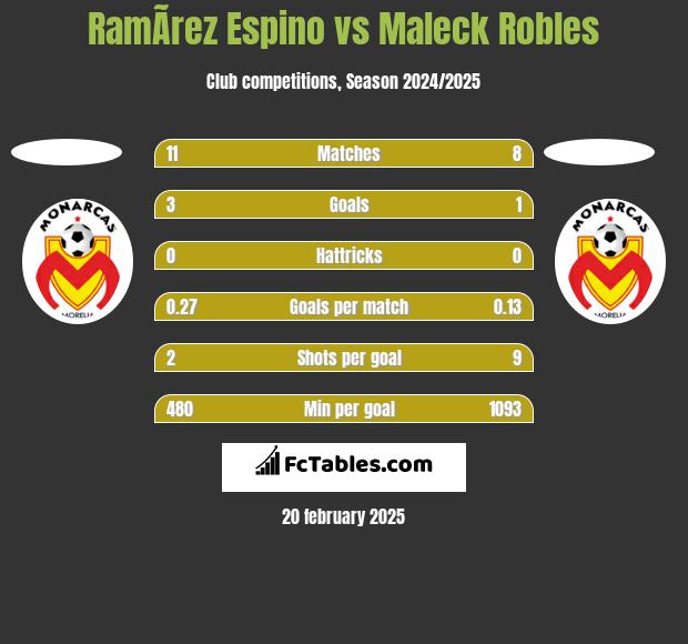 RamÃ­rez Espino vs Maleck Robles h2h player stats