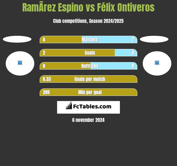 RamÃ­rez Espino vs Félix Ontiveros h2h player stats