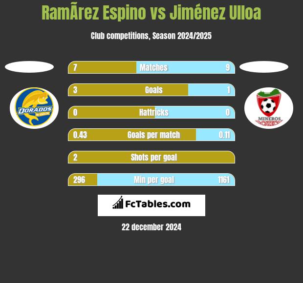 RamÃ­rez Espino vs Jiménez Ulloa h2h player stats