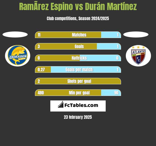 RamÃ­rez Espino vs Durán Martínez h2h player stats