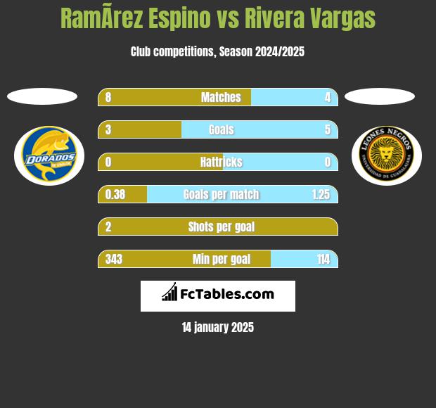 RamÃ­rez Espino vs Rivera Vargas h2h player stats