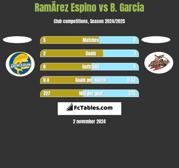 RamÃ­rez Espino vs B. García h2h player stats