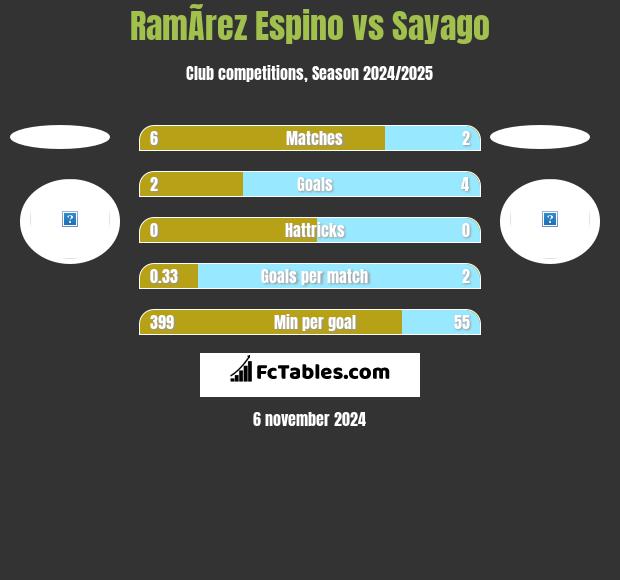 RamÃ­rez Espino vs Sayago h2h player stats