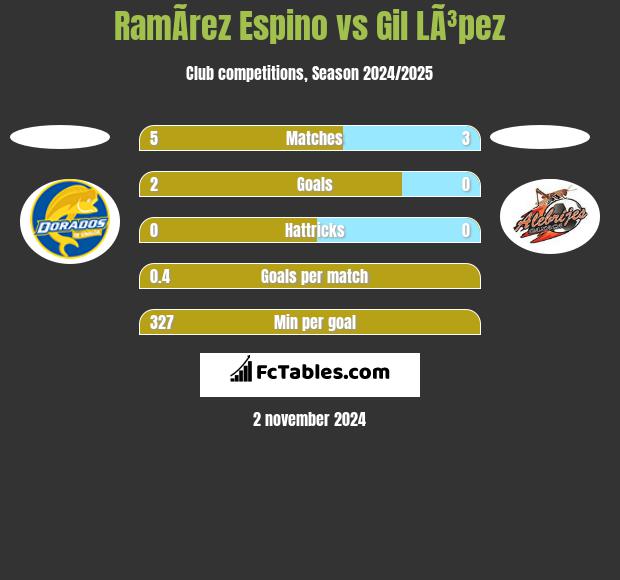 RamÃ­rez Espino vs Gil LÃ³pez h2h player stats