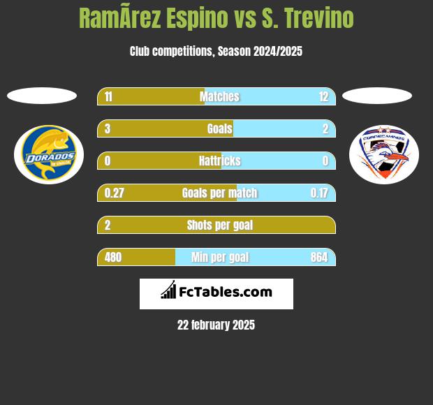 RamÃ­rez Espino vs S. Trevino h2h player stats