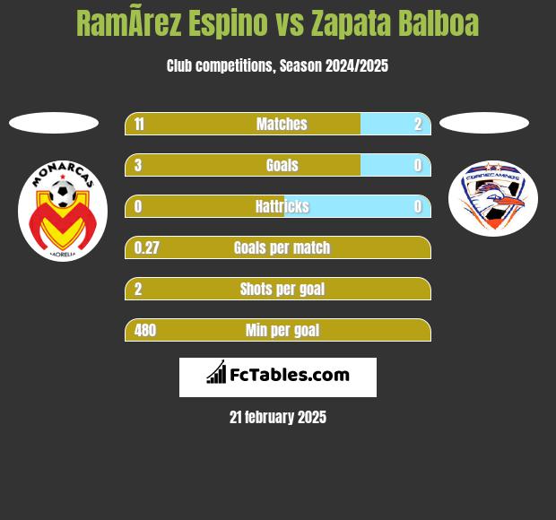 RamÃ­rez Espino vs Zapata Balboa h2h player stats