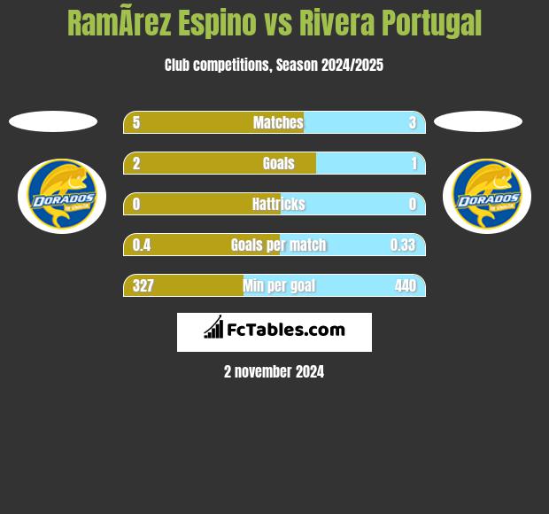 RamÃ­rez Espino vs Rivera Portugal h2h player stats