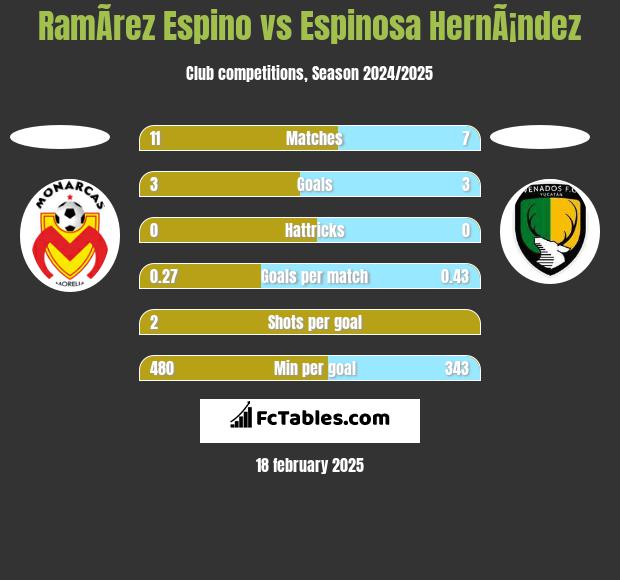 RamÃ­rez Espino vs Espinosa HernÃ¡ndez h2h player stats