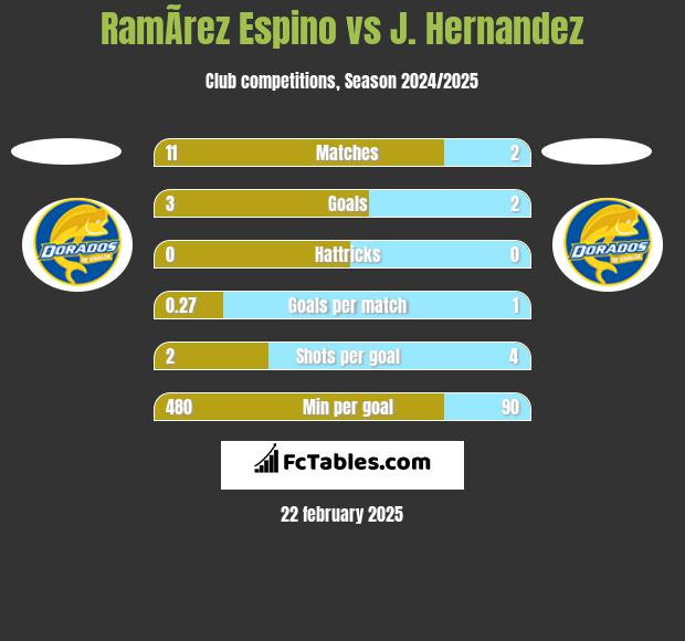 RamÃ­rez Espino vs J. Hernandez h2h player stats