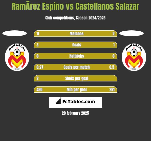 RamÃ­rez Espino vs Castellanos Salazar h2h player stats