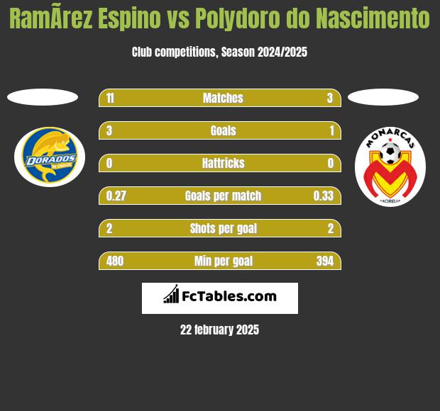 RamÃ­rez Espino vs Polydoro do Nascimento h2h player stats