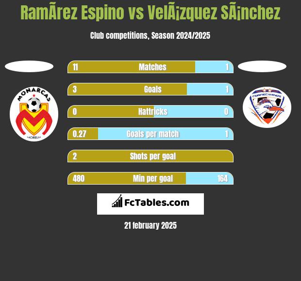 RamÃ­rez Espino vs VelÃ¡zquez SÃ¡nchez h2h player stats