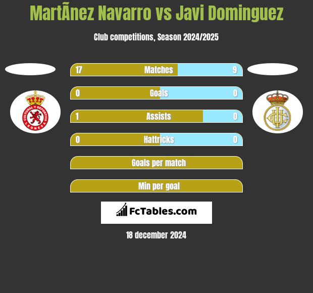 MartÃ­nez Navarro vs Javi Dominguez h2h player stats