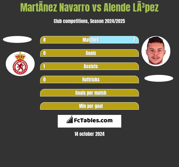 MartÃ­nez Navarro vs Alende LÃ³pez h2h player stats