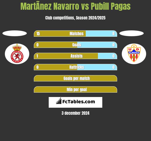 MartÃ­nez Navarro vs Pubill Pagas h2h player stats