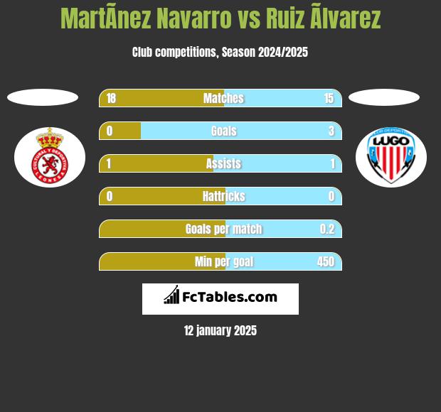 MartÃ­nez Navarro vs Ruiz Ãlvarez h2h player stats