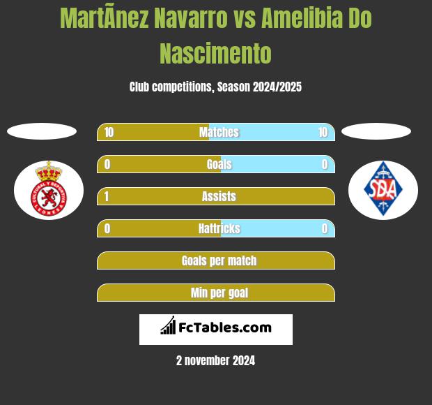 MartÃ­nez Navarro vs Amelibia Do Nascimento h2h player stats